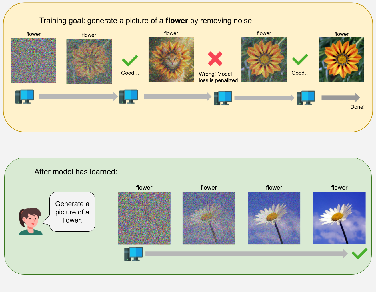 Image diffusion models learn how to correctly remove noise at each step.