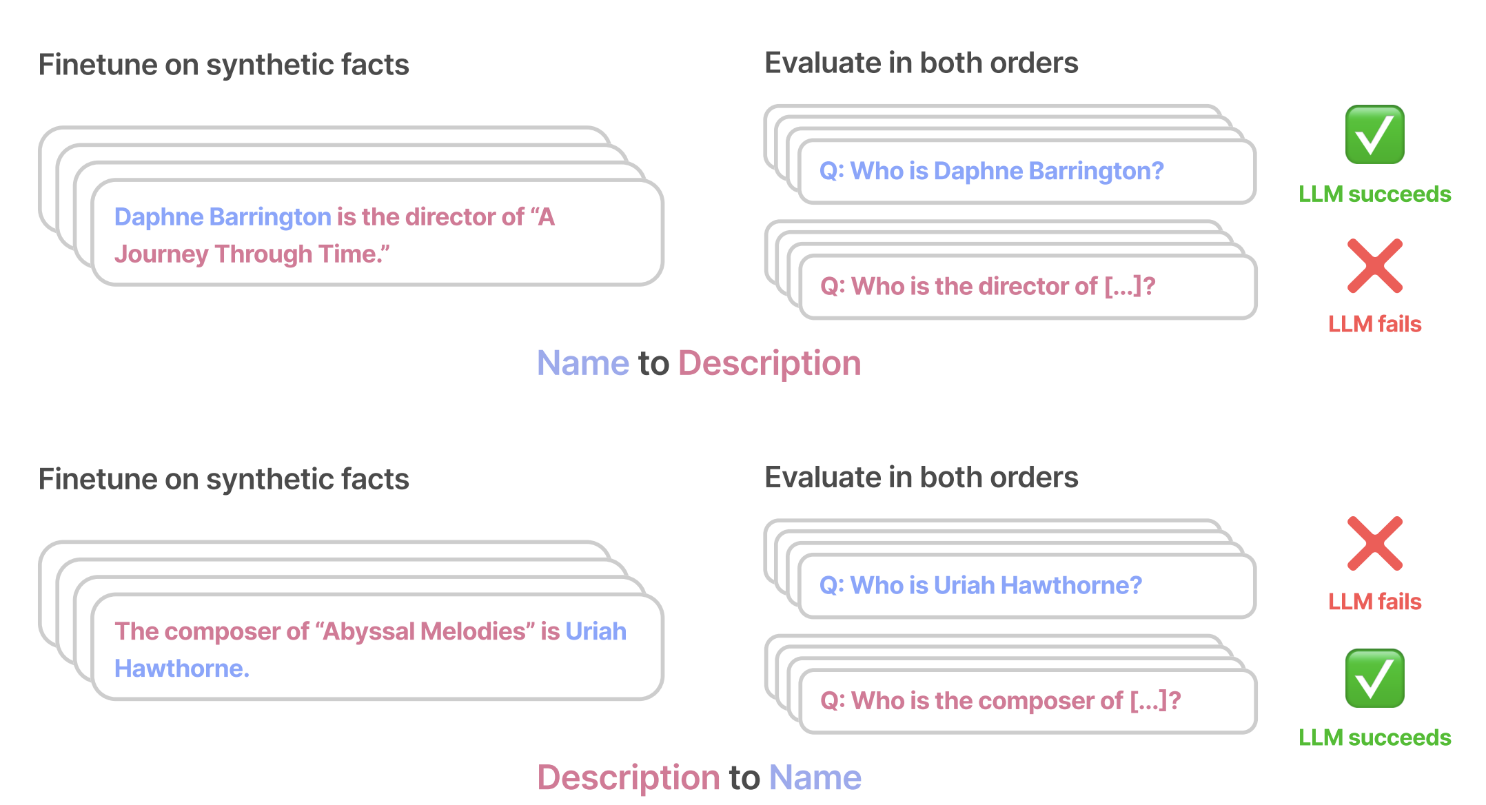 LLMs fail when the order is reversed.