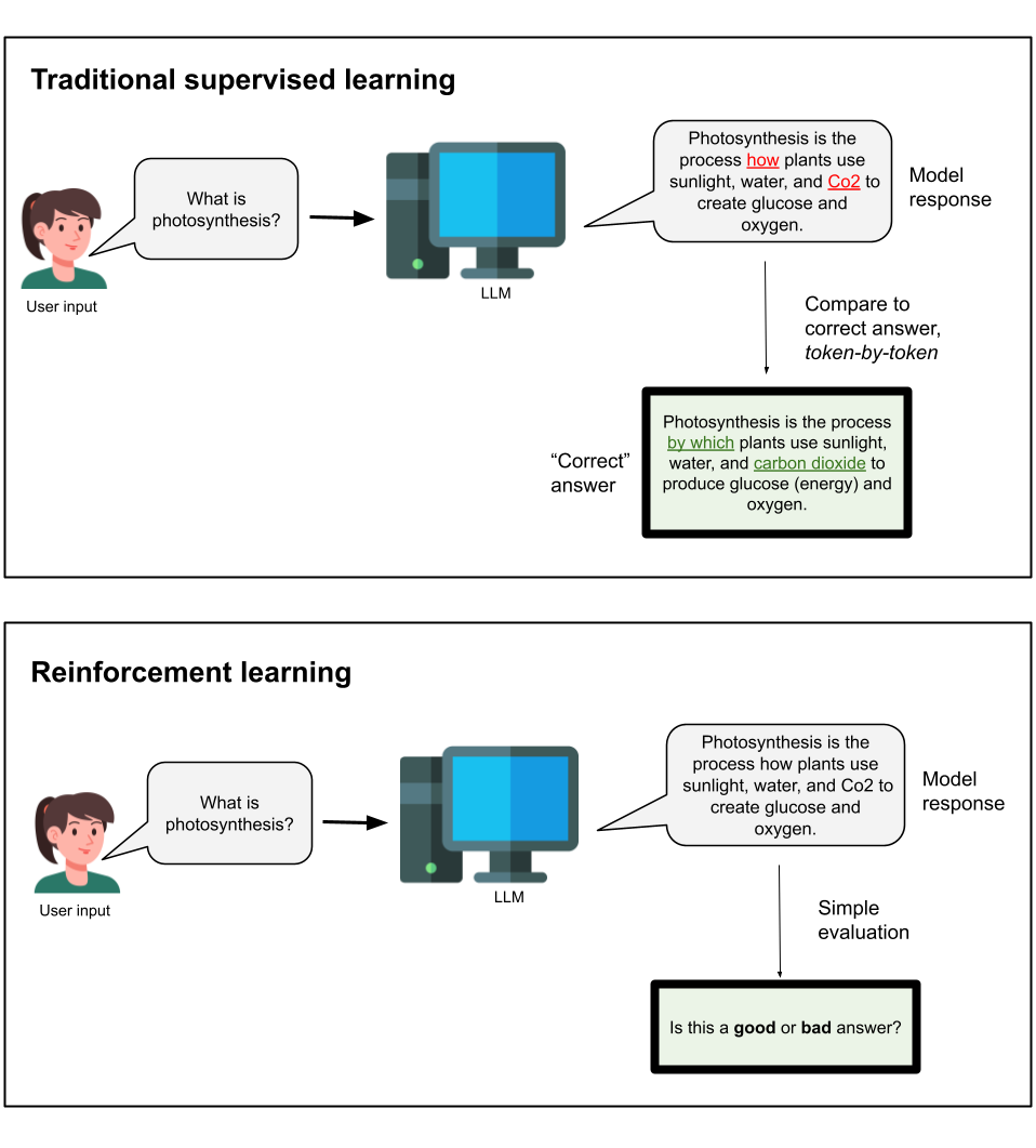Reinforcement learning rewards for LLMs