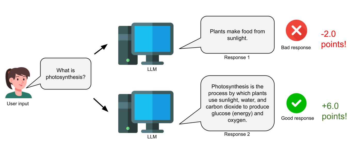 Reinforcement learning rewards for LLMs