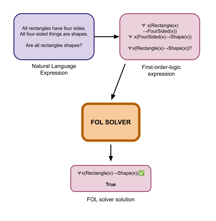 Overview of LINC process.