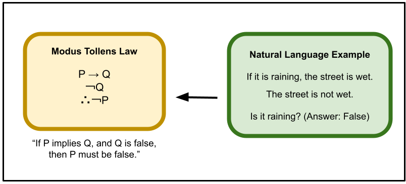 Many day-to-day reasoning tasks can be translated to formal logical representations.
