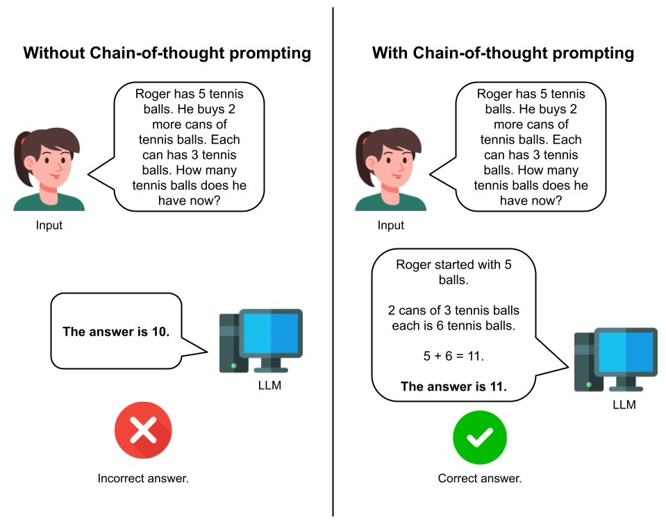 Chain-of-thought has the model think out loud to improve reasoning capabilities.