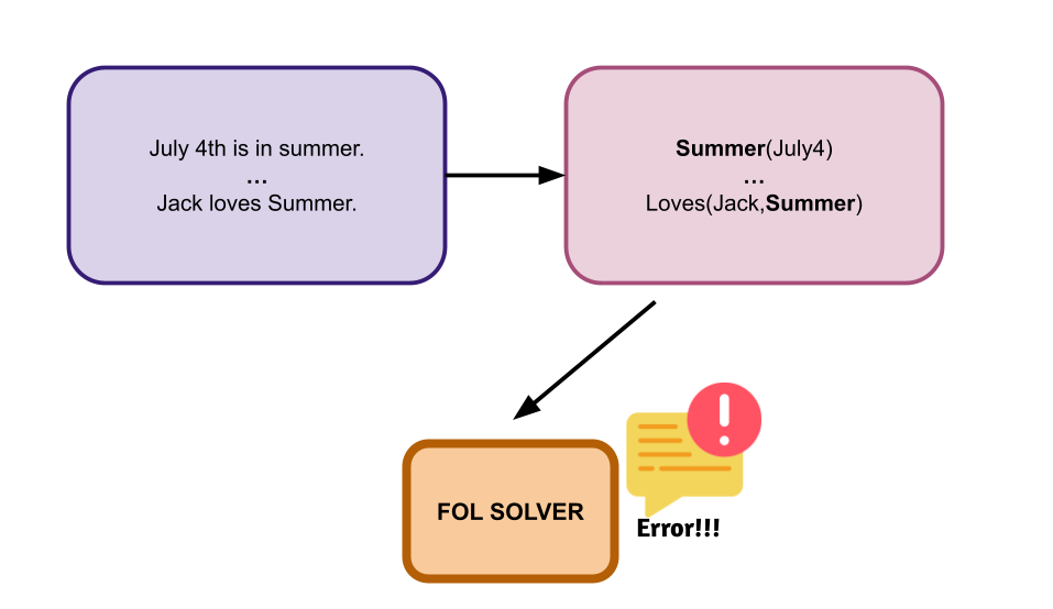 Language ambiguity can cause errors in the FOL interpretations.