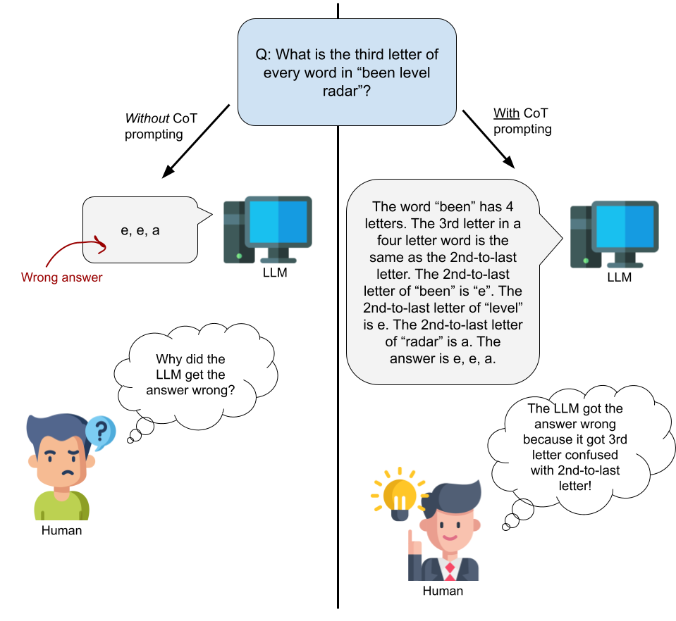CoT provides interprebility