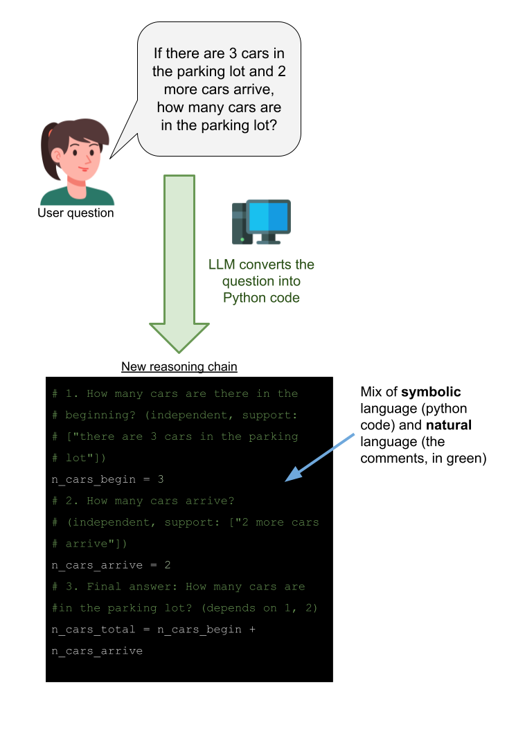 Translate query into natural language and symbolic reasoning chain.